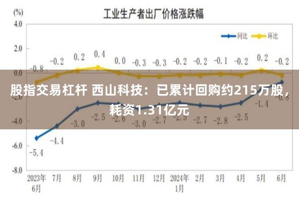 股指交易杠杆 西山科技：已累计回购约215万股，耗资1.31亿元