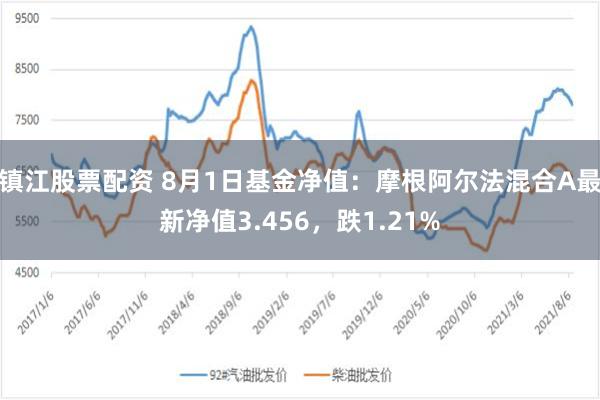 镇江股票配资 8月1日基金净值：摩根阿尔法混合A最新净值3.456，跌1.21%